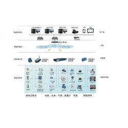 YCEM-6001公共建筑能耗管理系統(tǒng)